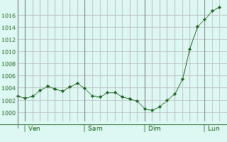 Graphe de la pression atmosphrique prvue pour Chadwell Heath