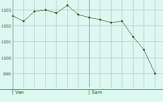 Graphe de la pression atmosphrique prvue pour Saint-Pierre-des-Jonquires