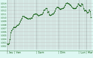 Graphe de la pression atmosphrique prvue pour Bet Dagan