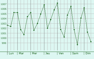 Graphe de la pression atmosphrique prvue pour Mayang Imphal