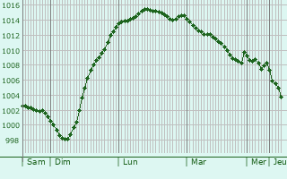 Graphe de la pression atmosphrique prvue pour Bracknell