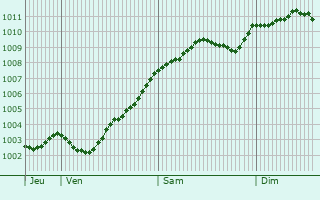 Graphe de la pression atmosphrique prvue pour Reinfeld