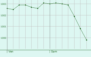 Graphe de la pression atmosphrique prvue pour Namps-Maisnil