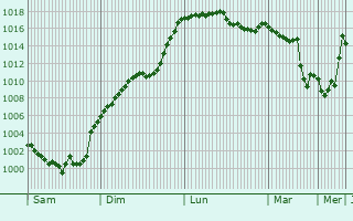 Graphe de la pression atmosphrique prvue pour Saint-Lary-Soulan