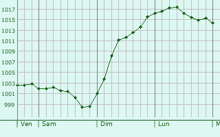 Graphe de la pression atmosphrique prvue pour Gometz-le-Chtel