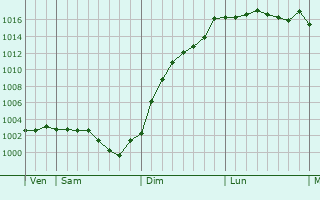 Graphe de la pression atmosphrique prvue pour Villemeux-sur-Eure