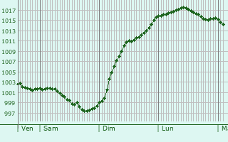 Graphe de la pression atmosphrique prvue pour Bellou-le-Trichard