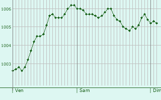 Graphe de la pression atmosphrique prvue pour Heinsberg