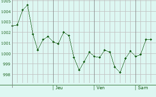 Graphe de la pression atmosphérique prévue pour Arnia