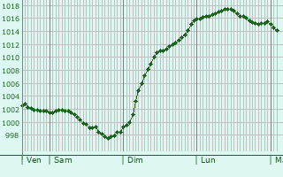 Graphe de la pression atmosphrique prvue pour Nogent-le-Rotrou