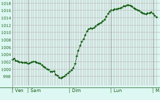 Graphe de la pression atmosphrique prvue pour Coudray-au-Perche