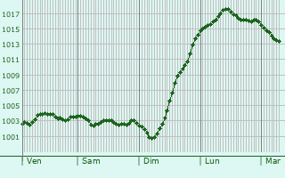 Graphe de la pression atmosphrique prvue pour Wokingham