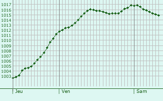 Graphe de la pression atmosphrique prvue pour Ageville