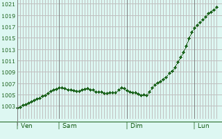 Graphe de la pression atmosphrique prvue pour Enschede