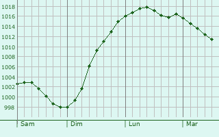 Graphe de la pression atmosphrique prvue pour Saint-Saire