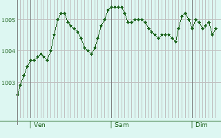 Graphe de la pression atmosphrique prvue pour Crewe
