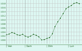 Graphe de la pression atmosphrique prvue pour Montville