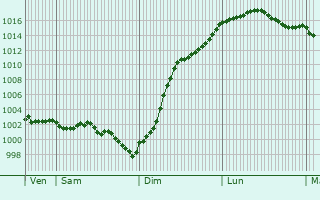 Graphe de la pression atmosphrique prvue pour Sagy