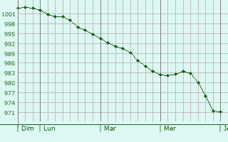 Graphe de la pression atmosphérique prévue pour West Bromwich Graphe de la pression atmosphérique prévue pour West Bromwich