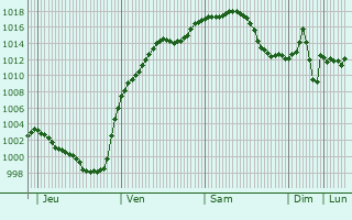Graphe de la pression atmosphrique prvue pour Tging am Inn