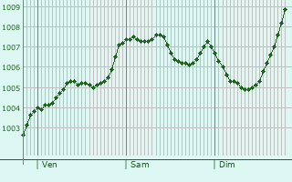 Graphe de la pression atmosphrique prvue pour Saint Helens