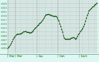 Graphe de la pression atmosphrique prvue pour Emsbren