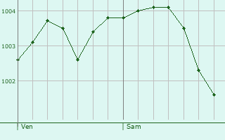 Graphe de la pression atmosphrique prvue pour Beaurepaire-sur-Sambre