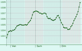 Graphe de la pression atmosphrique prvue pour Macclesfield