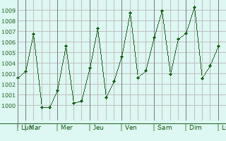 Graphe de la pression atmosphrique prvue pour Rumbek