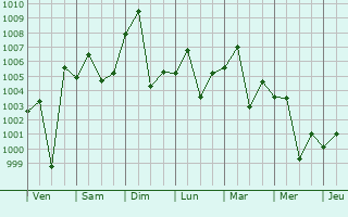 Graphe de la pression atmosphrique prvue pour Risalpur