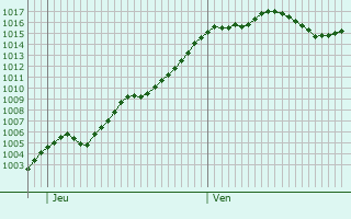 Graphe de la pression atmosphrique prvue pour Nmes