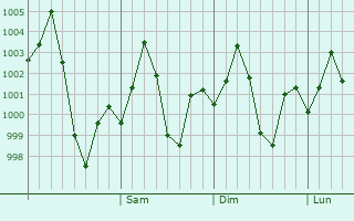 Graphe de la pression atmosphrique prvue pour Anandnagar