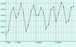Graphe de la pression atmosphérique prévue pour Alangudi