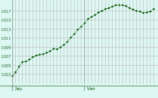 Graphe de la pression atmosphrique prvue pour Curbigny