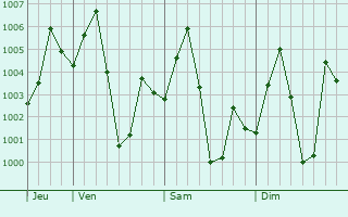Graphe de la pression atmosphrique prvue pour Duliagaon
