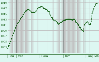 Graphe de la pression atmosphrique prvue pour Allschwil