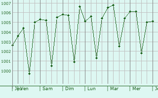 Graphe de la pression atmosphrique prvue pour Raipur