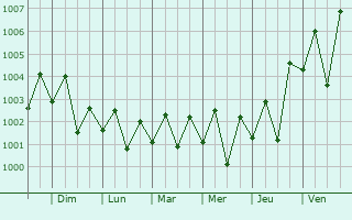 Graphe de la pression atmosphérique prévue pour Yanamalakuduru