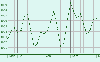 Graphe de la pression atmosphrique prvue pour Shanga