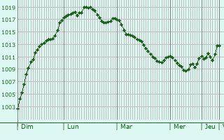 Graphe de la pression atmosphrique prvue pour Chtillon-sur-Thouet