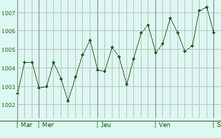 Graphe de la pression atmosphérique prévue pour Masalukot Uno