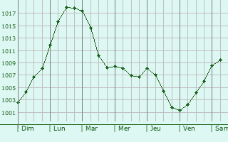 Graphe de la pression atmosphrique prvue pour Les Baux-Sainte-Croix