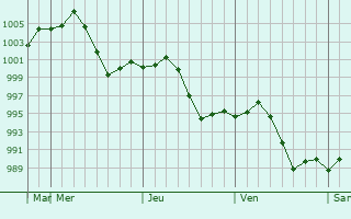 Graphe de la pression atmosphérique prévue pour Daud Khel
