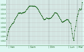 Graphe de la pression atmosphrique prvue pour Wasserburg am Inn