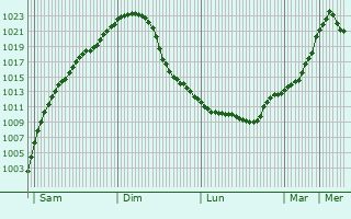 Graphe de la pression atmosphrique prvue pour Dzerzhinskiy