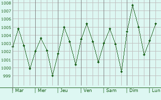 Graphe de la pression atmosphrique prvue pour Ouallam