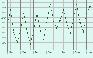 Graphe de la pression atmosphrique prvue pour Lagdo