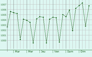 Graphe de la pression atmosphrique prvue pour Kannad