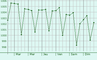 Graphe de la pression atmosphrique prvue pour Biloli