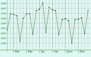 Graphe de la pression atmosphrique prvue pour Malkajgiri